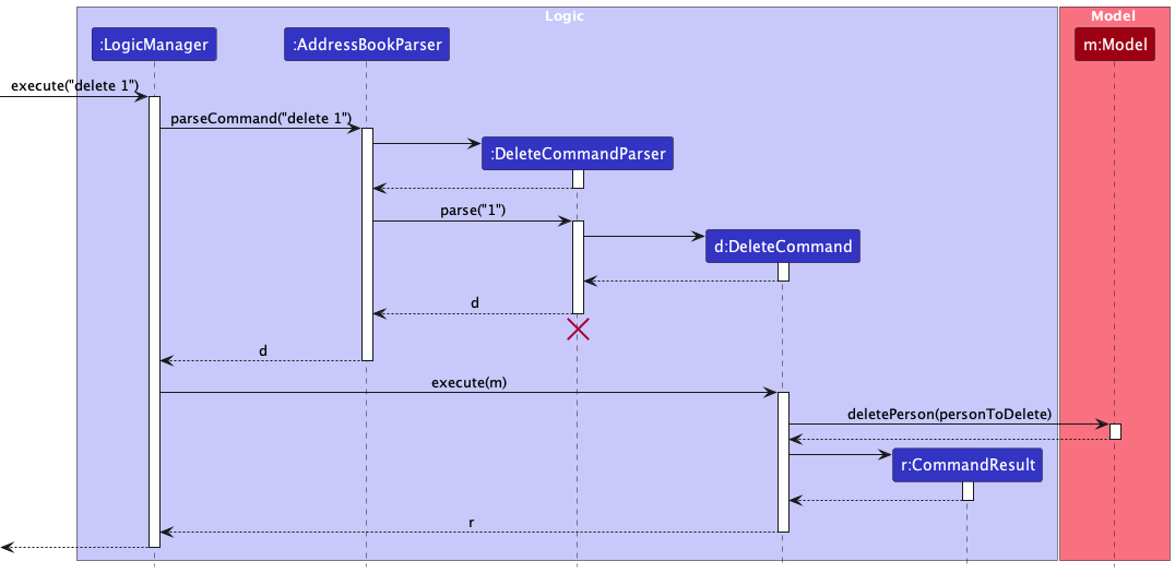 Interactions Inside the Logic Component for the `delete 1` Command