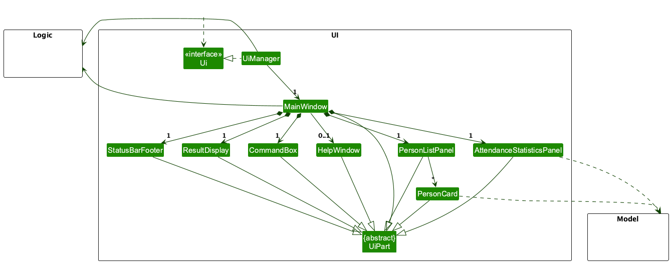 Structure of the UI Component